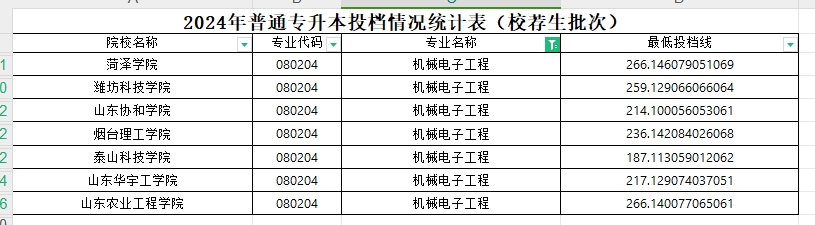 2024年山东专升本机械电子工程专业各院校分数线(校荐)51363412736.png