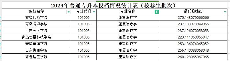 2024年山东专升本康复治疗学专业各院校分数线(校荐)