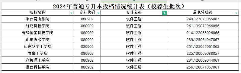 2024年山东专升本软件工程分数线(校荐)