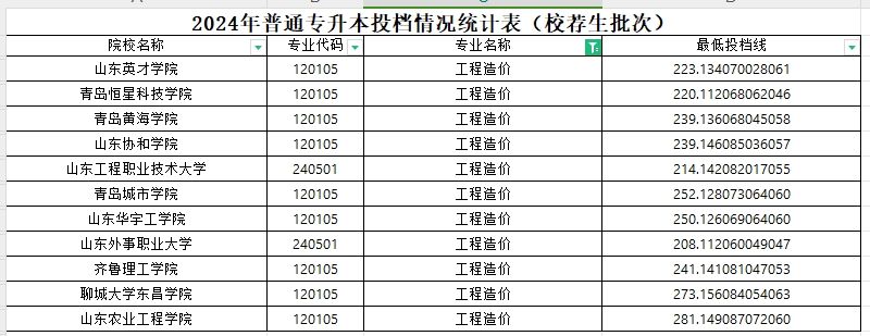 2024年山东专升本工程造价专业各院校分数线(校荐)