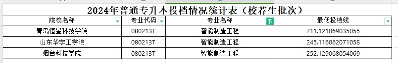 2024年山东专升本智能制造工程专业各院校分数线(校荐)