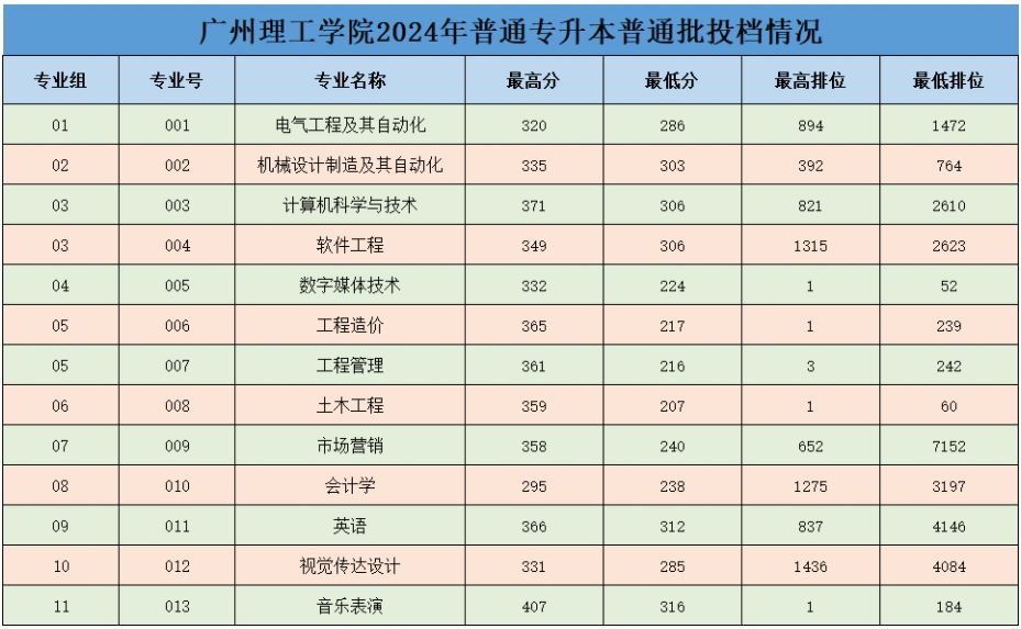 广州理工学院2024年专升本录取分数线