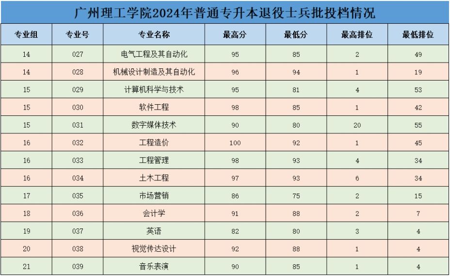 广州理工学院2024年专升本录取分数线