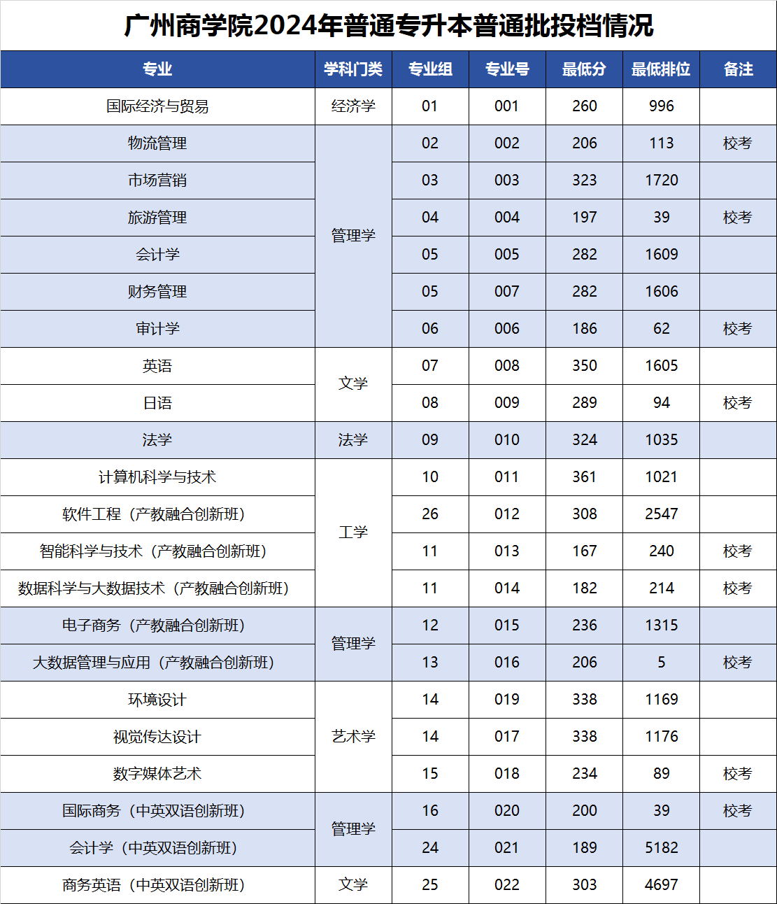 广州商学院2024年普通专升本普通批次投档分数线