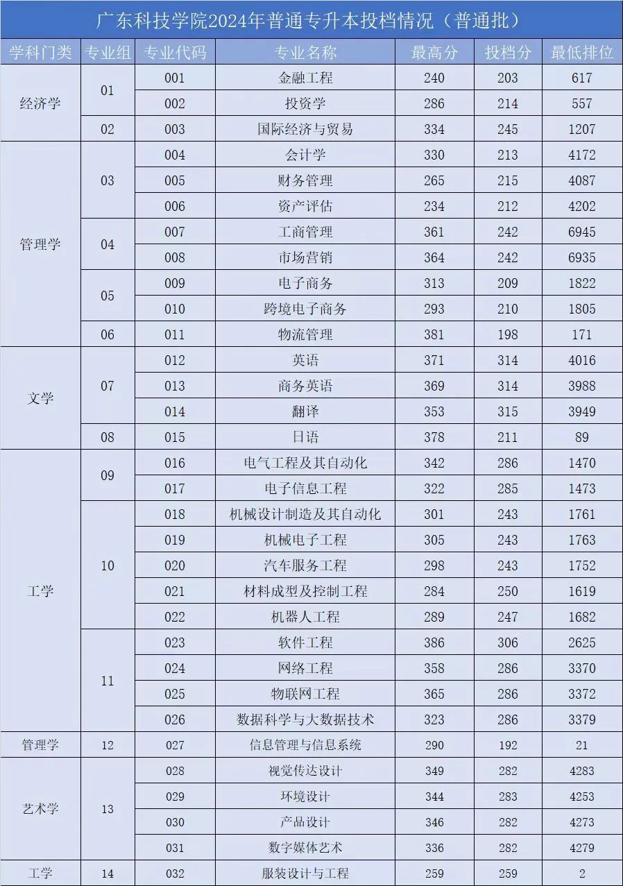 广东科技学院2024年专升本投档分数线