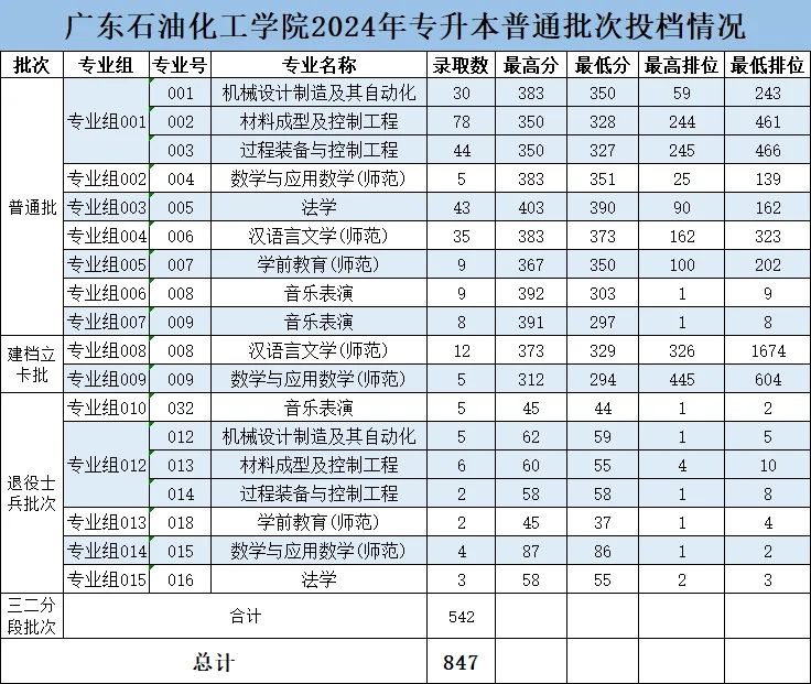 广东石油化工学院2024年专升本投档分数线