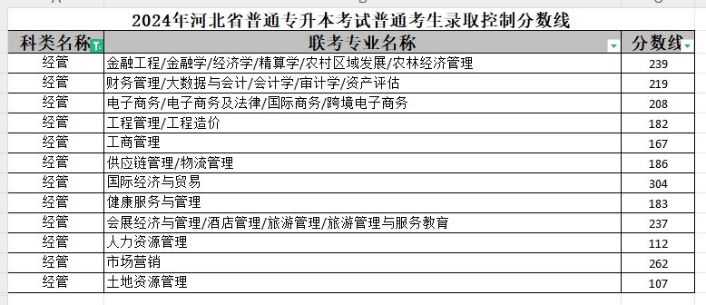 2024年河北专升本普通考生经管类专业录取控制分数线