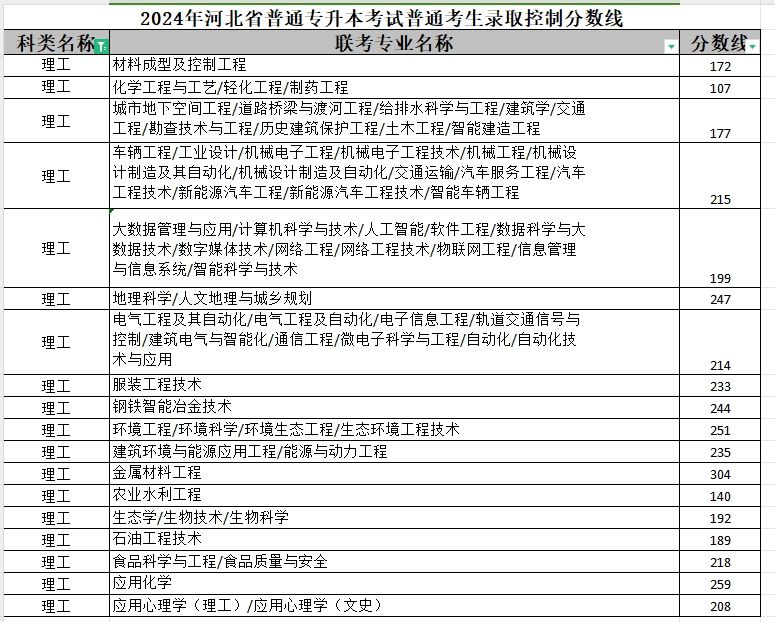 2024年河北专升本普通考生理工类专业录取控制分数线