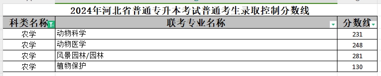 2024年河北专升本普通考生农学类专业录取控制分数线