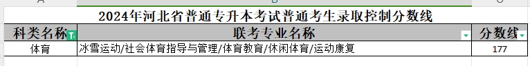 2024年河北专升本普通考生体育类专业录取控制分数线