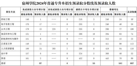 宿州学院2024年专升本预录取分数线