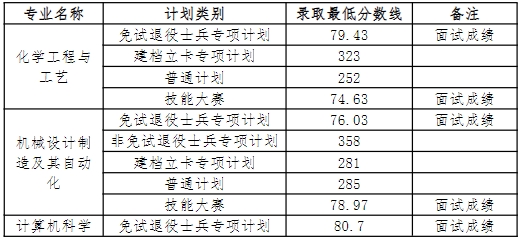 安庆师范大学2024年专升本录取分数线