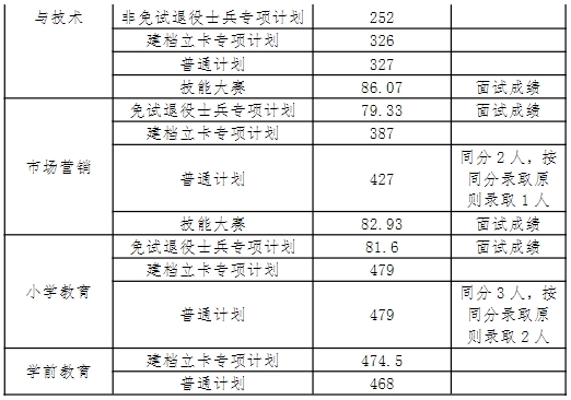 安庆师范大学2024年专升本录取分数线