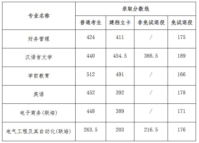 淮南师范学院2024年专升本录取分数线