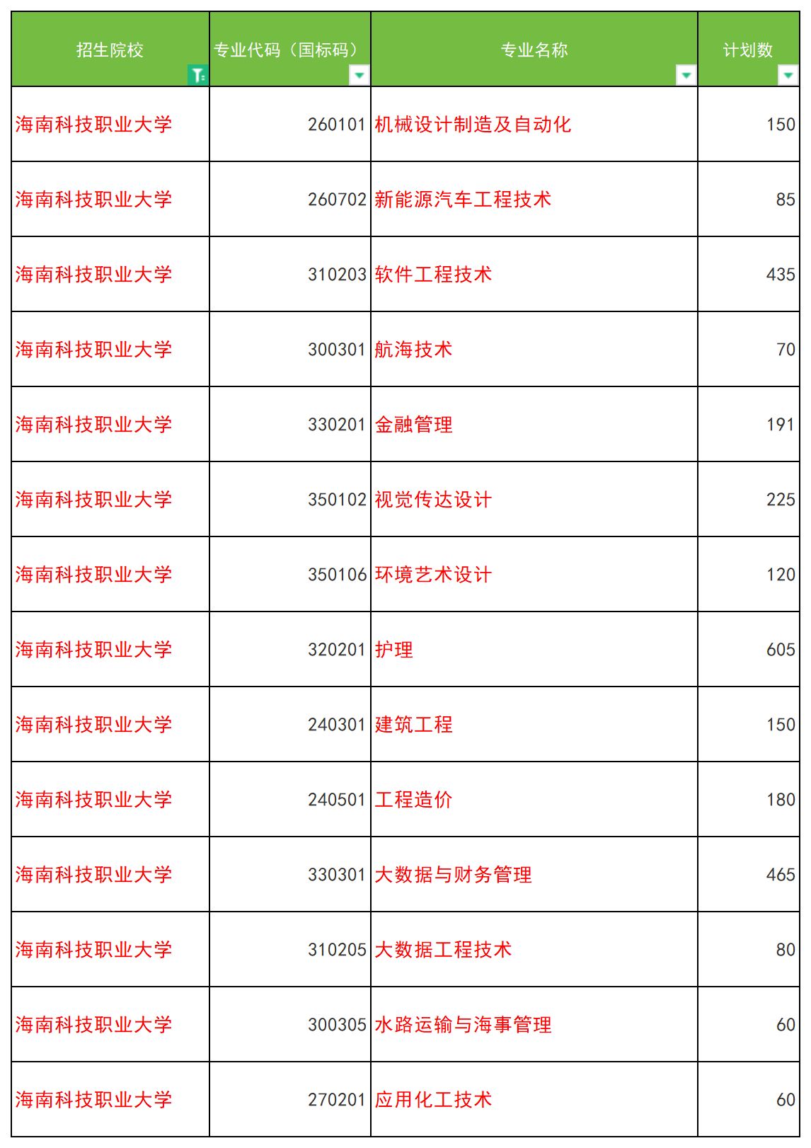 2024年海南科技职业大学专升本招生专业及计划