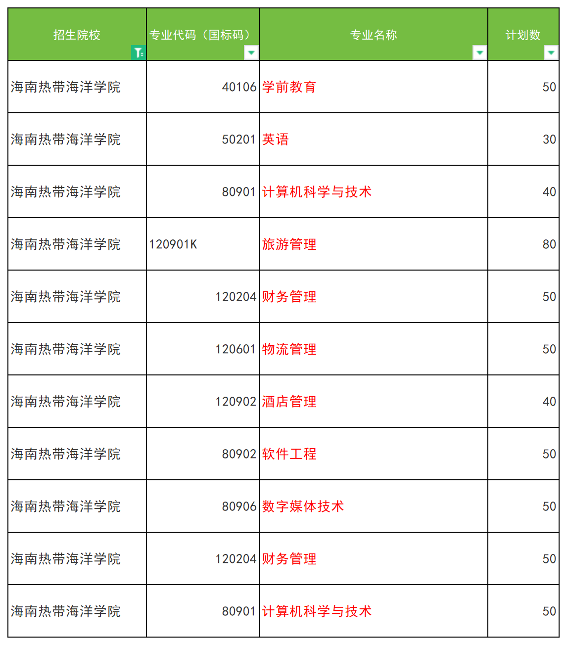 2024年海南热带海洋学院专升本招生专业及计划