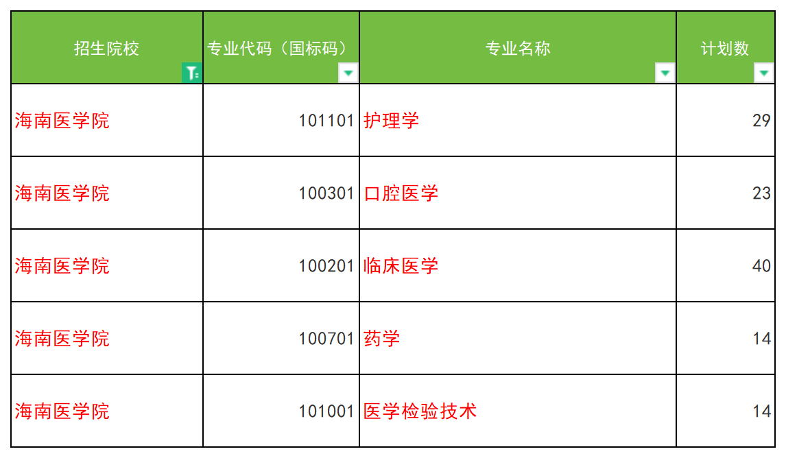 2024年海南医学院专升本招生专业及计划