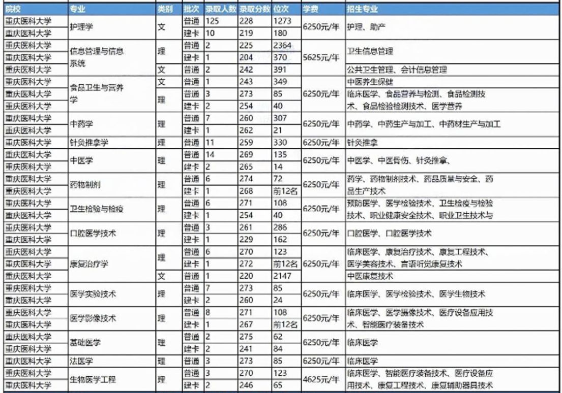 2024年重庆医科大学专升本录取分数线