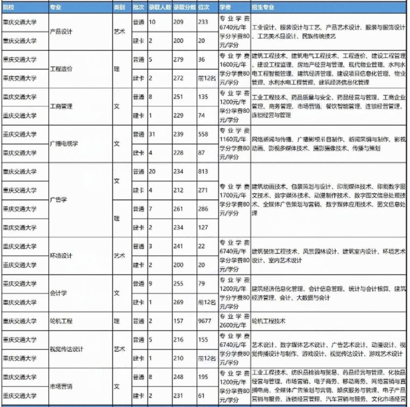 2024年重庆交通大学专升本录取分数线