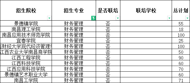 2024年江西专升本财务管理招生学校及计划