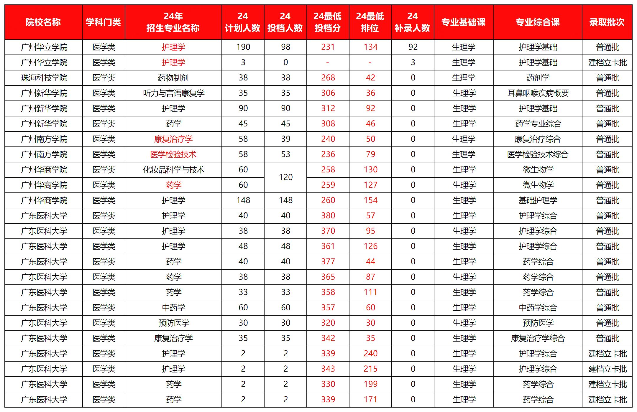 广东专升本医学类报考学校