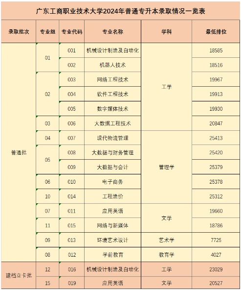 广东工商职业技术大学2024年专升本录取分数线