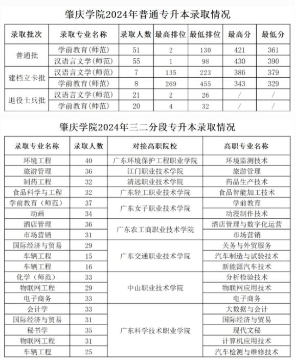 肇庆学院2024年专升本录取分数线