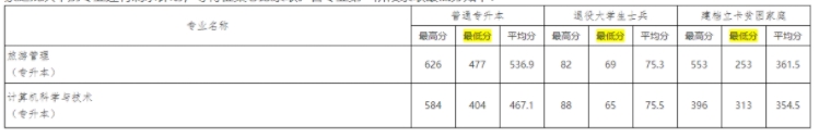 鞍山师范学院2024年专升本分数线