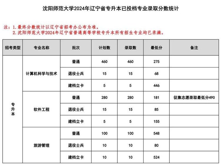 沈阳师范大学2024年专升本录取分数线