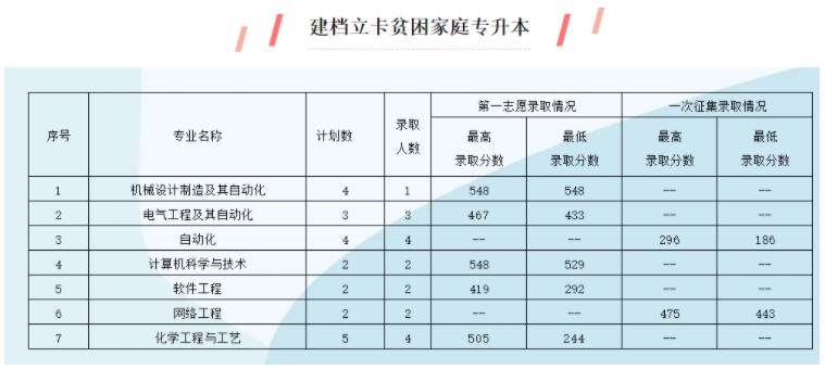 沈阳化工大学2024年专升本录取分数线