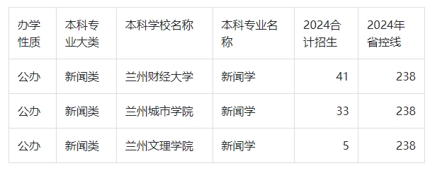 2024年甘肃专升本新闻学专业招生院校及录取控制分数线