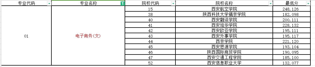 2024年陕西专升本电子商务(文)专业第一阶段录取各院校录取最低分（普通本科及职教本科）