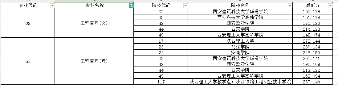 2024年陕西专升本工程管理专业第一阶段录取各院校录取最低分（普通本科及职教本科）