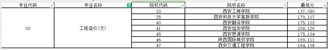 2024年陕西专升本工程造价专业第一阶段录取各院校录取最低分（普通本科及职教本科）