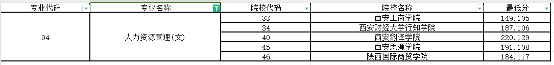 2024年陕西专升本人力资源管理专业第一阶段录取各院校录取最低分（普通本科及职教本科）