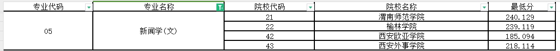 2024年陕西专升本新闻学专业第一阶段录取各院校录取最低分（普通本科及职教本科）