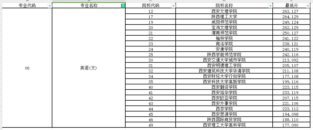 2024年陕西专升本英语专业第一阶段录取各院校录取最低分（普通本科及职教本科）