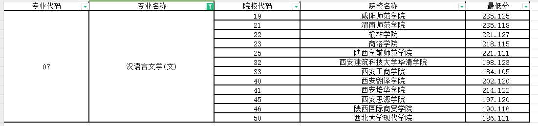 2024年陕西专升本汉语言文学专业第一阶段录取各院校录取最低分（普通本科及职教本科）