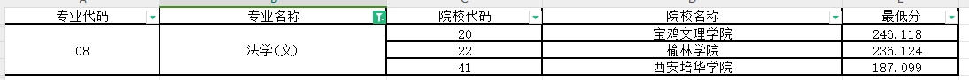 2024年陕西专升本法学专业第一阶段录取各院校录取最低分（普通本科及职教本科）