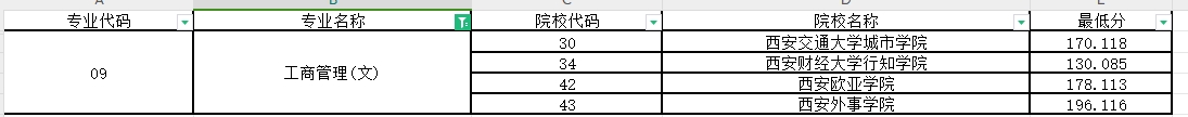 2024年陕西专升本工商管理专业第一阶段录取各院校录取最低分（普通本科及职教本科）	