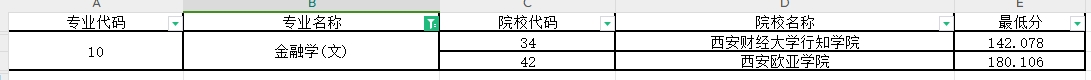 2024年陕西专升本金融学专业第一阶段录取各院校录取最低分（普通本科及职教本科）