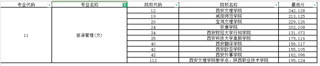 2024年陕西专升本旅游管理专业第一阶段录取各院校录取最低分（普通本科及职教本科）