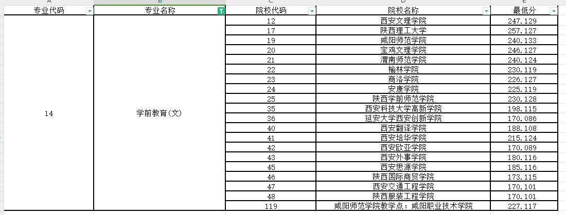 2024年陕西专升本学前教育专业第一阶段录取各院校录取最低分（普通本科及职教本科）