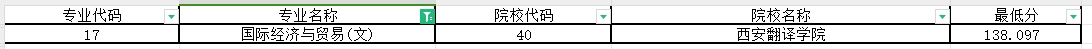 2024年陕西专升本国际经济与贸易专业第一阶段录取各院校录取最低分（普通本科及职教本科）