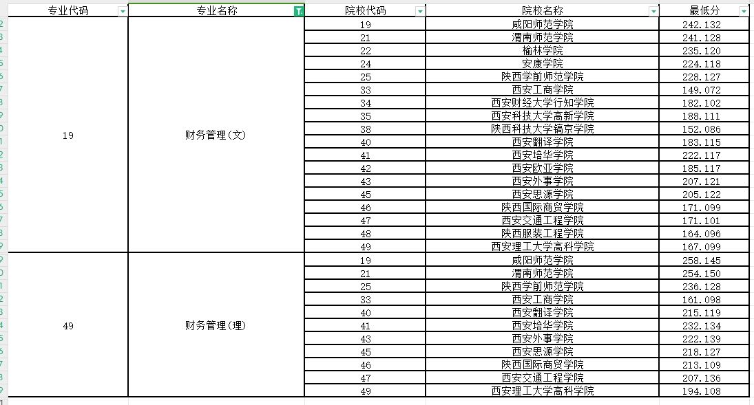 2024年陕西专升本财务管理专业第一阶段录取各院校录取最低分（普通本科及职教本科）