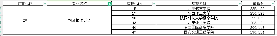 2024年陕西专升本物流管理专业第一阶段录取各院校录取最低分（普通本科及职教本科）