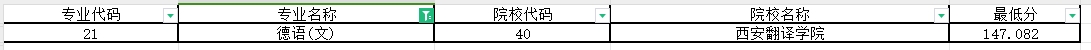 2024年陕西专升本德语专业第一阶段录取各院校录取最低分（普通本科及职教本科）