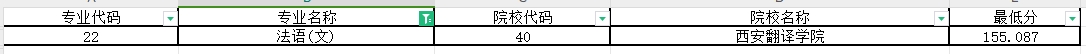 2024年陕西专升本法语专业第一阶段录取各院校录取最低分（普通本科及职教本科）