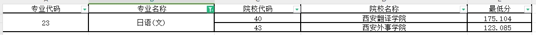 2024年陕西专升本日语专业第一阶段录取各院校录取最低分（普通本科及职教本科）