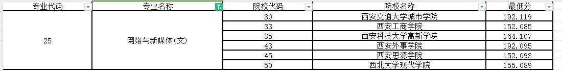 2024年陕西专升本网络与新媒体专业第一阶段录取各院校录取最低分（普通本科及职教本科）